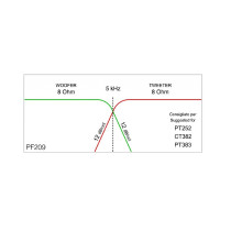 Ciare PF209 Crossover Passivo 2 Vie 5000 Hz 8Ω 300W